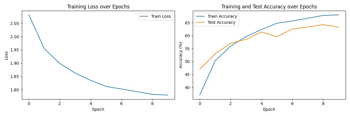 Visualization for epochs=10, learning rate=0.001
