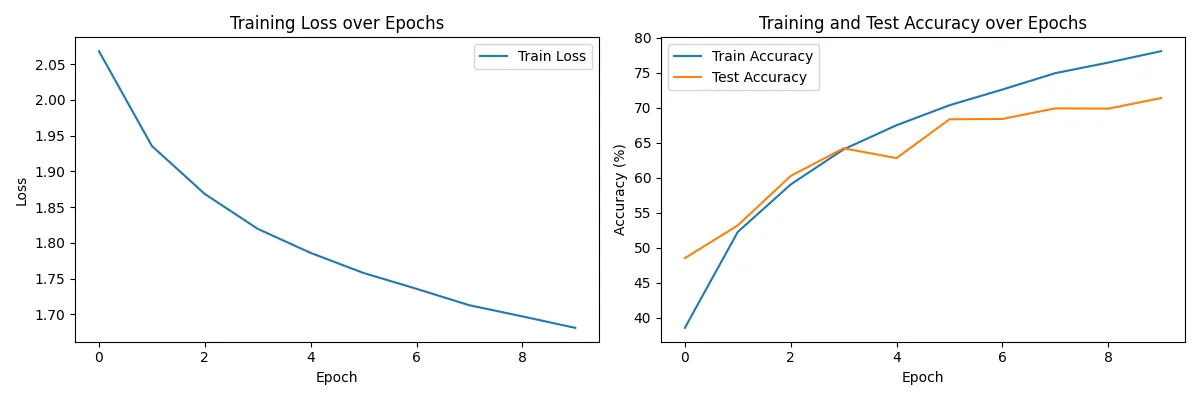 Visualization for epochs=10, learning rate=0.0005