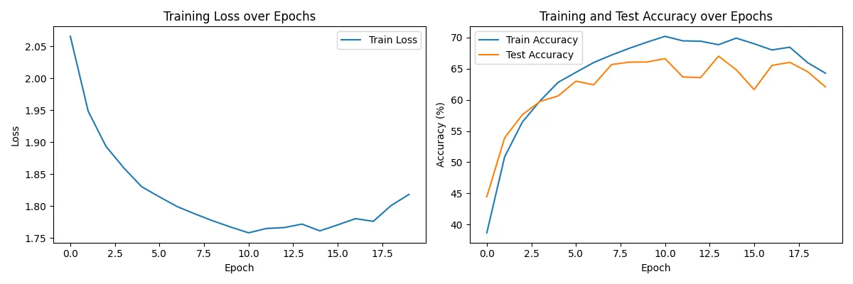 Visualization for epochs=20, learning rate=0.001