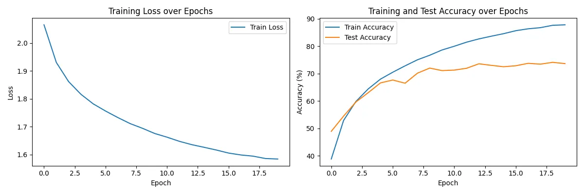Visualization for epochs=20, learning rate=0.0005